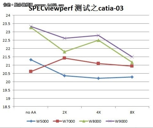 SPECviewperf 测试之catia-03