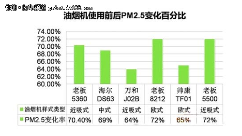 大风量吸油烟机全面狙击女性肺癌诱因