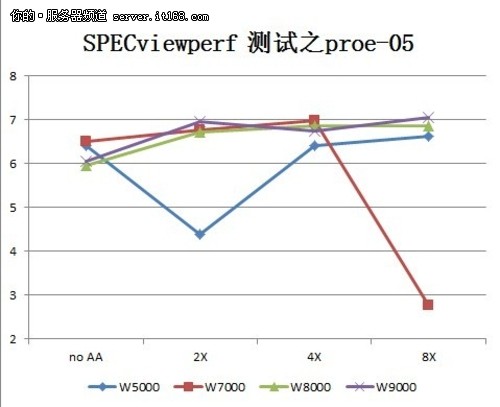 SPECviewperf测试之proe-05