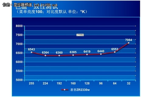 IPS广视角面板 惠普ZR2330w画质实测