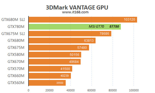 CPU显卡都是优异！微星新平台GT70评测