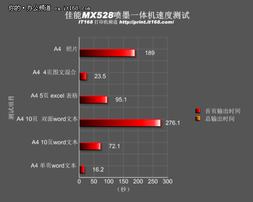 打印速度测试