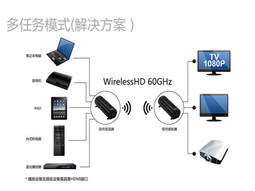 海联达Ai-Wireless HD1无线套件