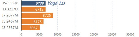 Yoga 11s：11英寸Air 硬件方面的比较