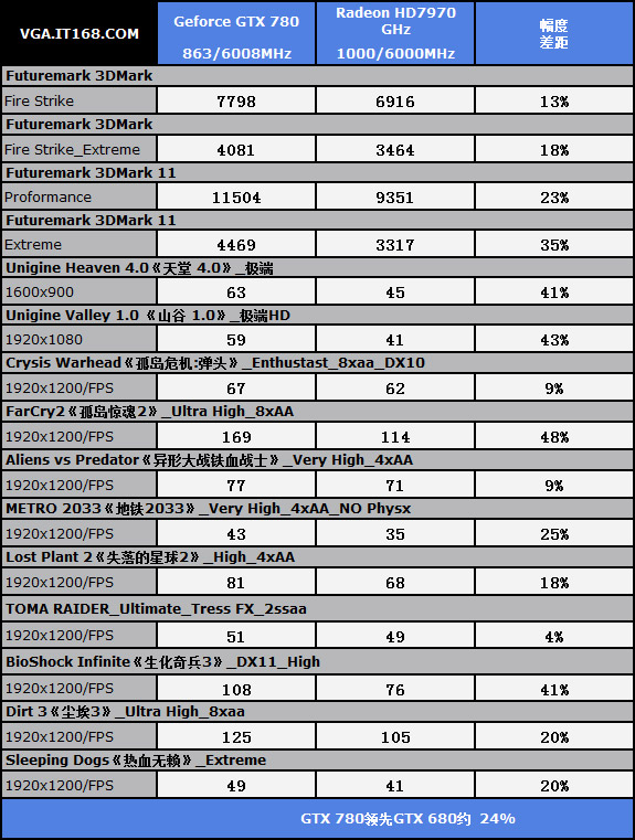 GTX780 VS HD7970 GHz