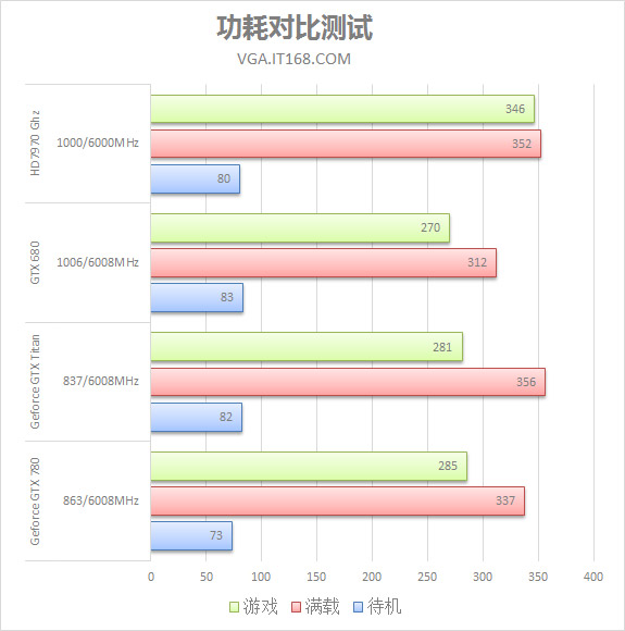 温度测试&功耗对比