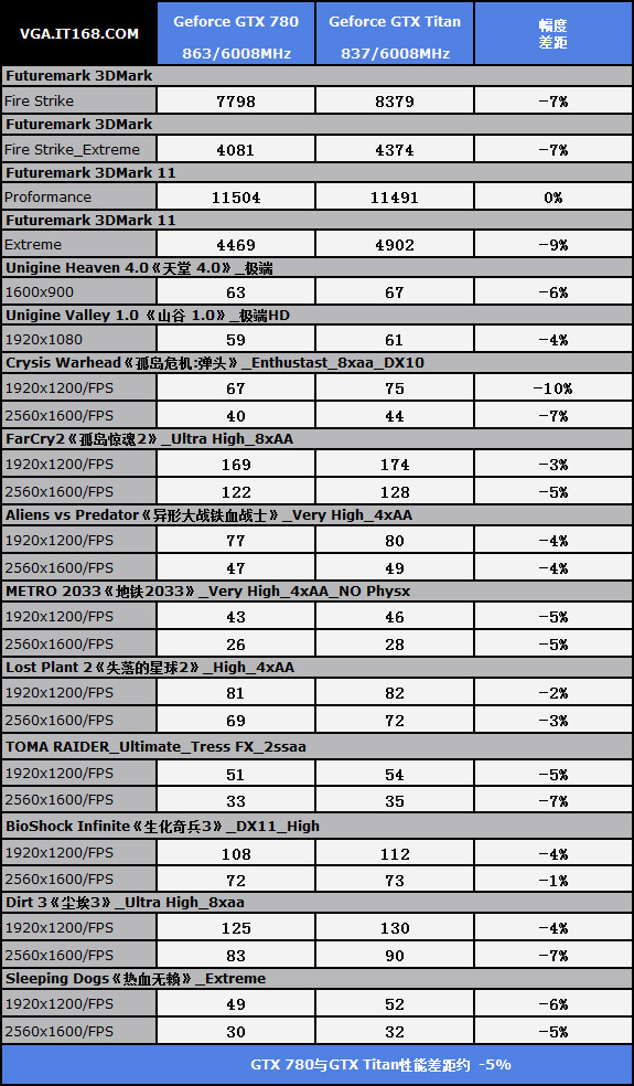 GTX780 VS GTX Titan