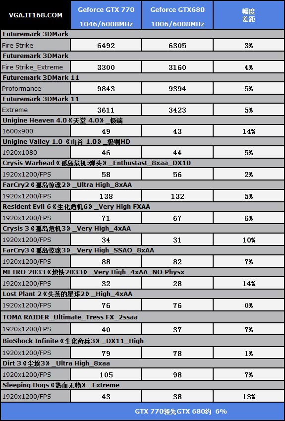 GTX 770 VS GTX 680