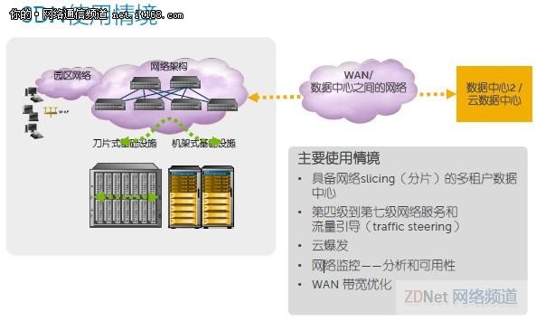 戴尔推灵动网络架构 强调融合一体化SDN