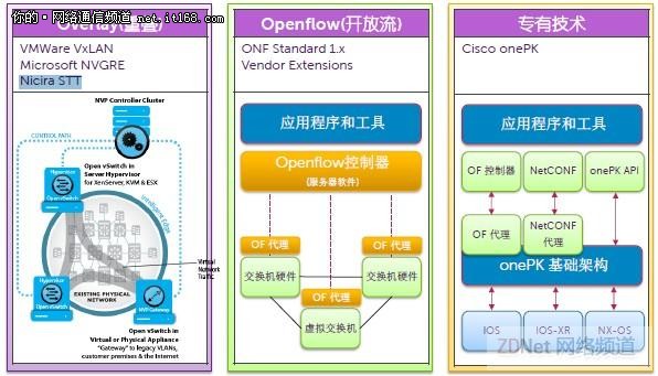 戴尔推灵动网络架构 强调融合一体化SDN