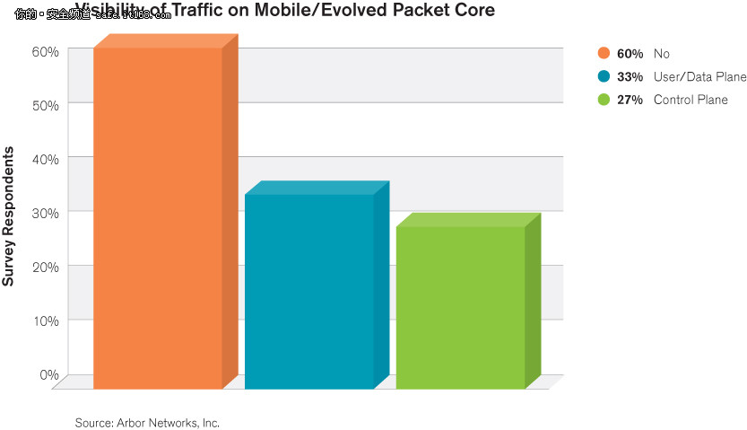 Arbor Networks调研移动网络威胁状况