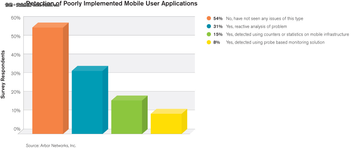 Arbor Networks调研移动网络威胁状况