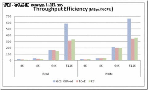 解析：iSCSI、FCoE和FC的性能比较