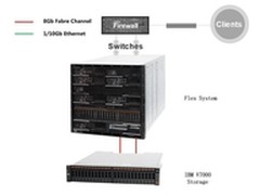 成都全码特助某公司构建云计算基础平台