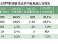 AA联盟统治时代 PC厂商加大安卓投入