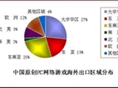 日媒：东盟日韩调研完美世界