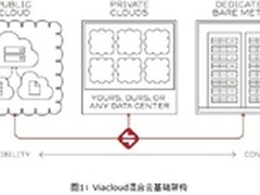 上海世纪互联推OpenStack混合云新计划