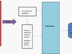 Websense:WebShell成大规模攻击突破口