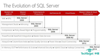 微软将于年底发布SQL Server 2014 