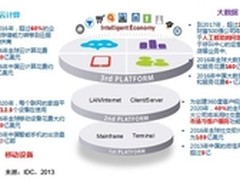 全球经济衰退 IDC预测中国IT发展格局