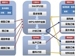 用友NC6多组织协同打造制造业指令塔
