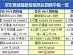 京东疯了 昂达3款热销四核平板亏本促销