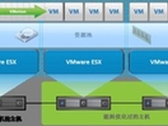 虚拟化数据中心为什么需要应用交付平台