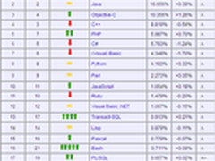 6月编程语言排行：JavaScript重回前十