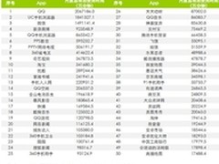 360告别沉默 欲夺回移动搜索战场主导权