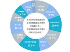 电商致胜法宝之旺旺精灵：倍增客服效率