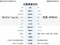 跨界大比拼 索尼Tablet Z对Surface RT