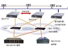 蓝翼睿通科技助某电网公司实现容灾备份