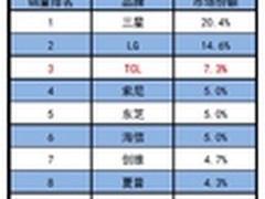 一季度TCL平板电视销量稳居全球前三