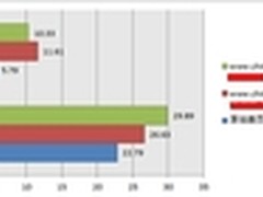 官网爱依瑞斯：安全宝加速效果值得肯定