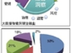 嫁接金融业 智能洞察是核心竞争力 