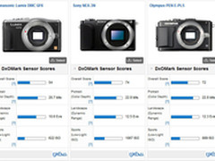 DxOMark公布松下GF6的传感器测试结果