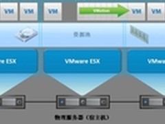 与VMware vSphere架构相结合的应用技术