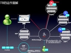 传漾科技AdPlace领跑RTB受众营销时代