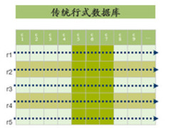 SAP卢东明：对列式数据库的总结和展望