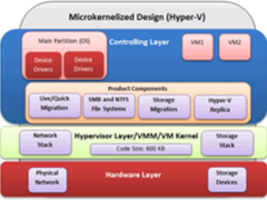 优缺点分析：Hyper-V与vSphere架构对比