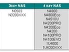 Thecus色卡司验证通过希捷 NAS专用硬碟