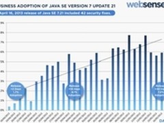 Websense帮助用户有效抵御Java攻击