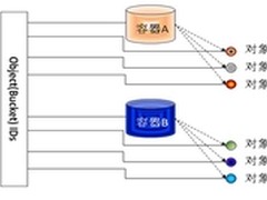 探秘对象存储：诞生、价值与应用场景