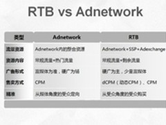 传漾科技：中国式RTB生态链下的DSP现状