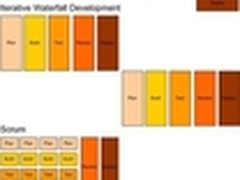 利用流程模板  实现Scrum敏捷开发 
