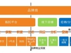 ShopEx干货：电商如何做好二次营销？