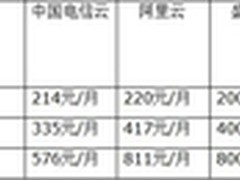 电信天翼云优惠在即 促销战一触即发 