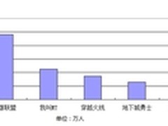 智能手机正在成为网游玩家“新宠”