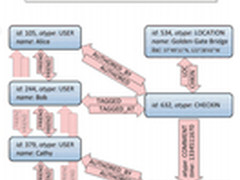 挑战传统：揭秘Facebook图形数据库TAO