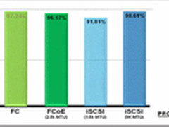 解析：iSCSI、FCoE和FC的性能比较